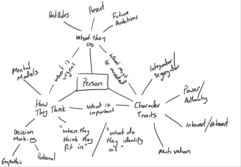 Mindmap of the categories of information I use to build a mental model of a person